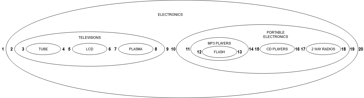 informatique:mysql:hierarchical-data-nested-set-2.png