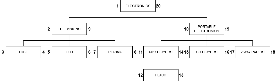 informatique:mysql:hierarchical-data-tree-2.png